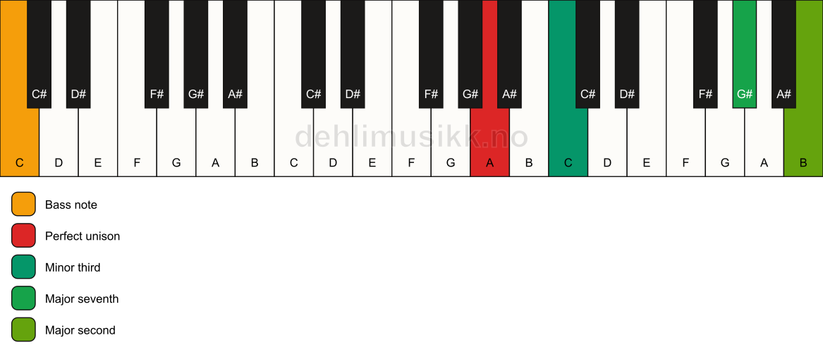 Piano keyboard showing the notes for a A m(maj9)(no5)/C chord