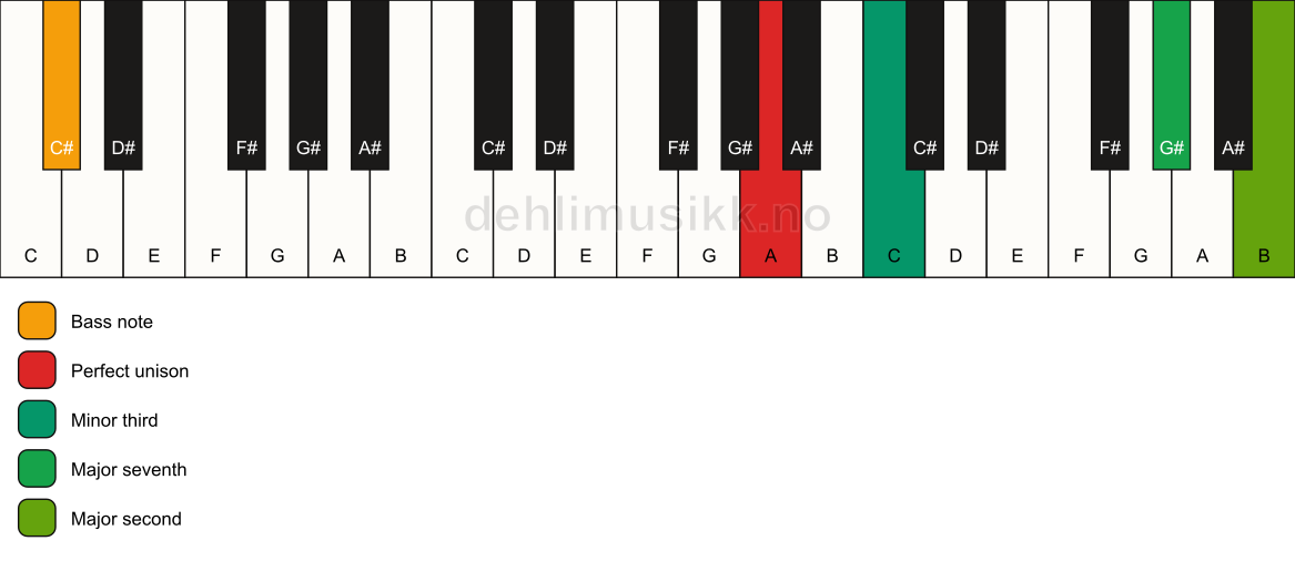 Piano keyboard showing the notes for a A m(maj9)(no5)/C# chord