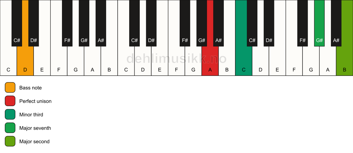 Piano keyboard showing the notes for a A m(maj9)(no5)/D chord