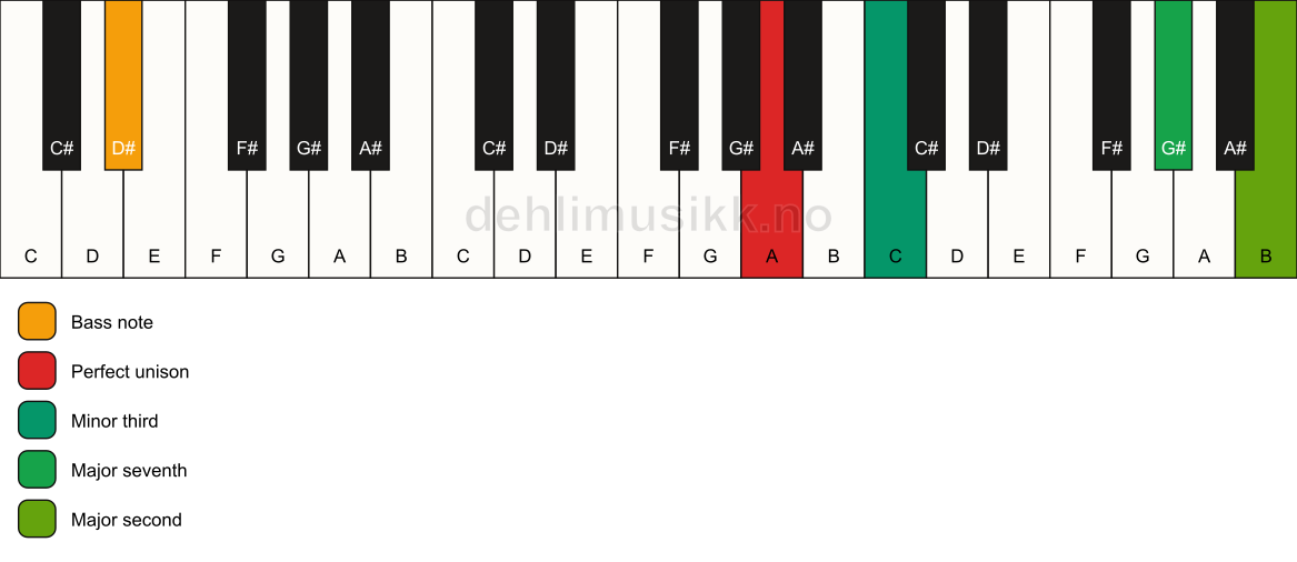 Piano keyboard showing the notes for a A m(maj9)(no5)/D# chord