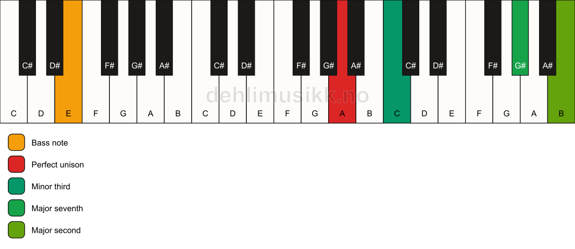 Piano keyboard showing the notes for a A m(maj9)(no5)/E chord