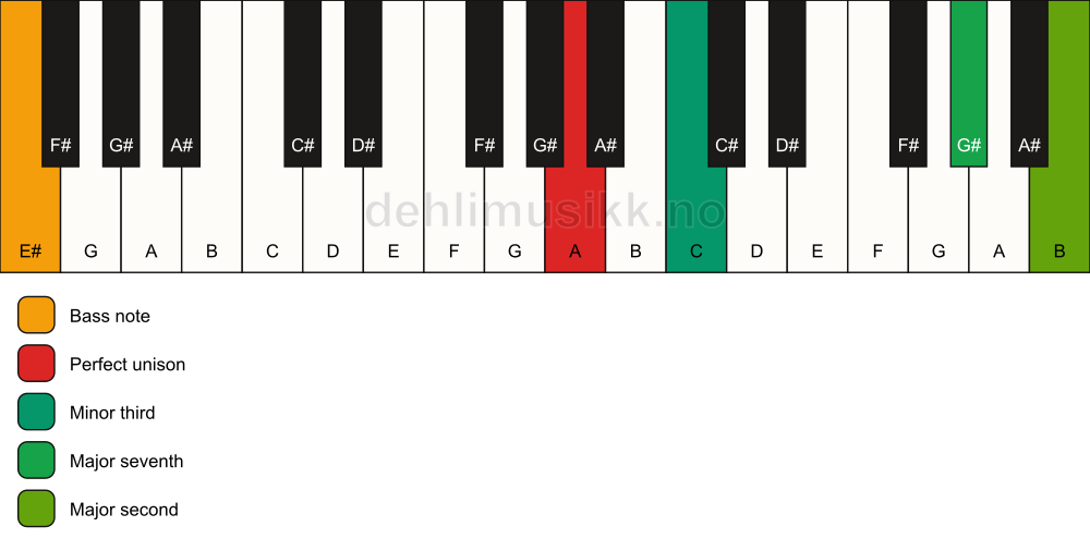 Piano keyboard showing the notes for a A m(maj9)(no5)/E# chord