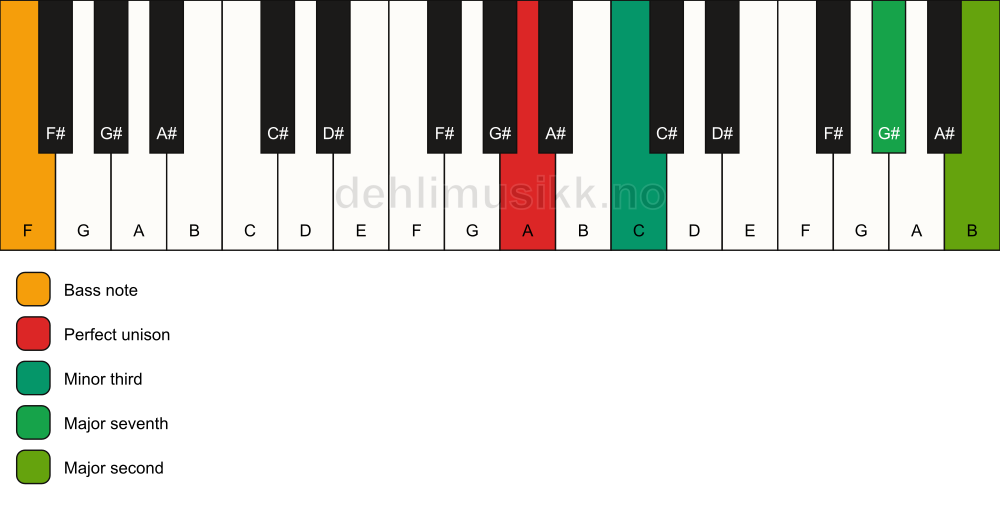 Piano keyboard showing the notes for a A m(maj9)(no5)/F chord