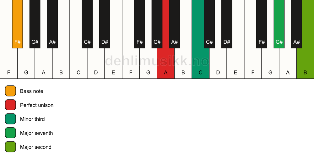 Piano keyboard showing the notes for a A m(maj9)(no5)/F# chord