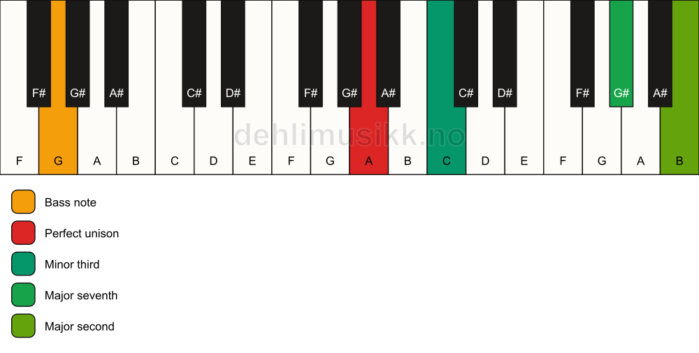 Piano keyboard showing the notes for a A m(maj9)(no5)/G chord