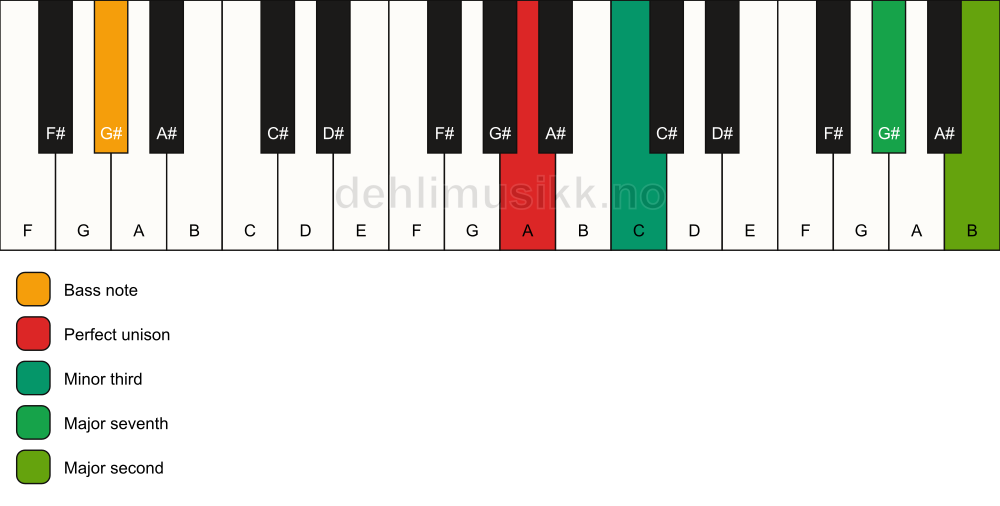 Piano keyboard showing the notes for a A m(maj9)(no5)/G# chord