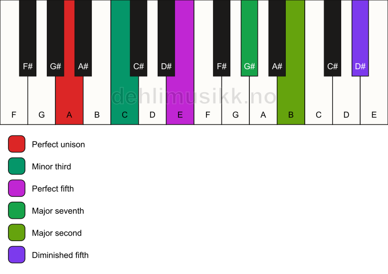 Piano keyboard showing the notes for a A m(maj9)(#11) chord