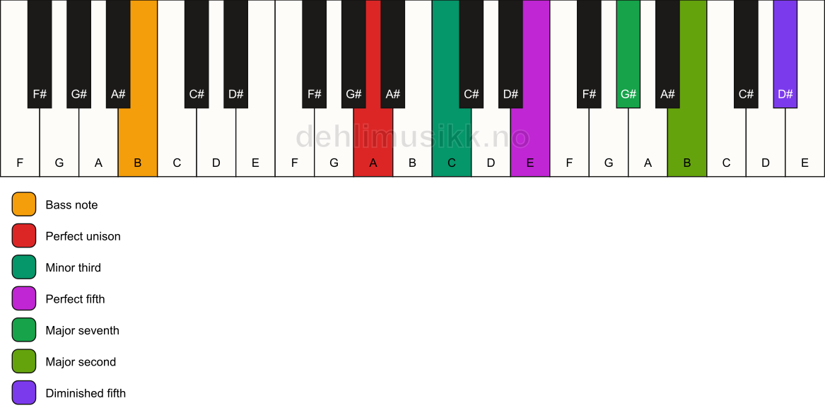 Piano keyboard showing the notes for a A m(maj9)(#11)/B chord