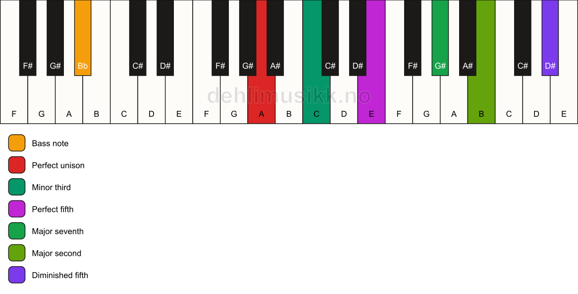 Piano keyboard showing the notes for a A m(maj9)(#11)/Bb chord
