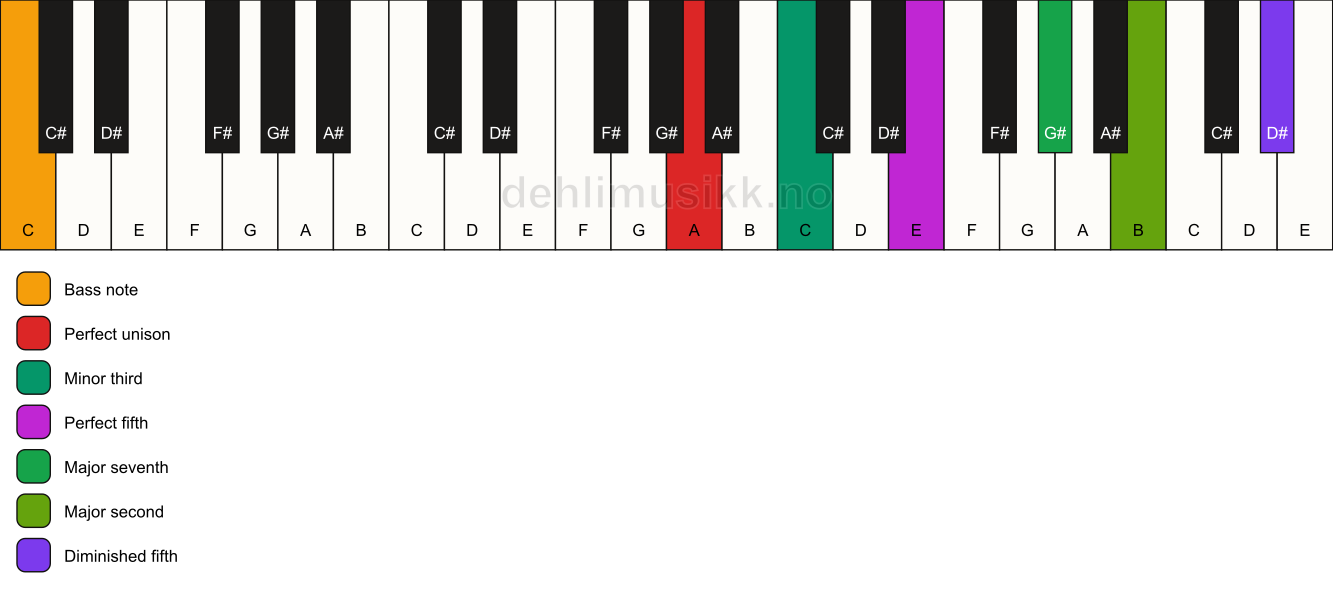 Piano keyboard showing the notes for a A m(maj9)(#11)/C chord