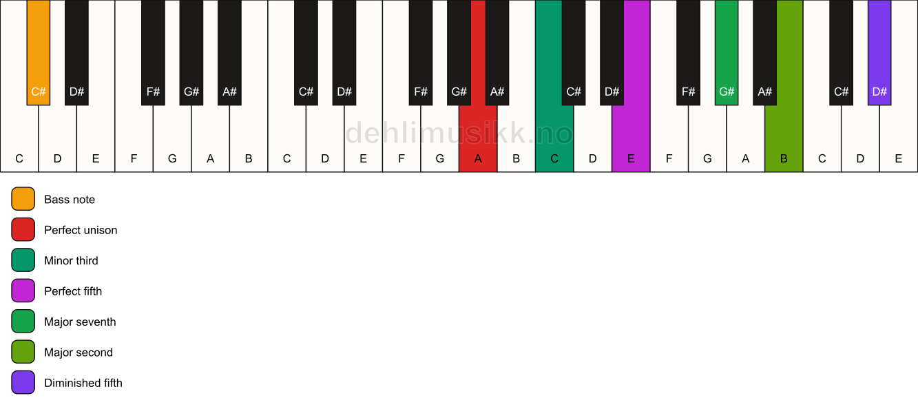 Piano keyboard showing the notes for a A m(maj9)(#11)/C# chord