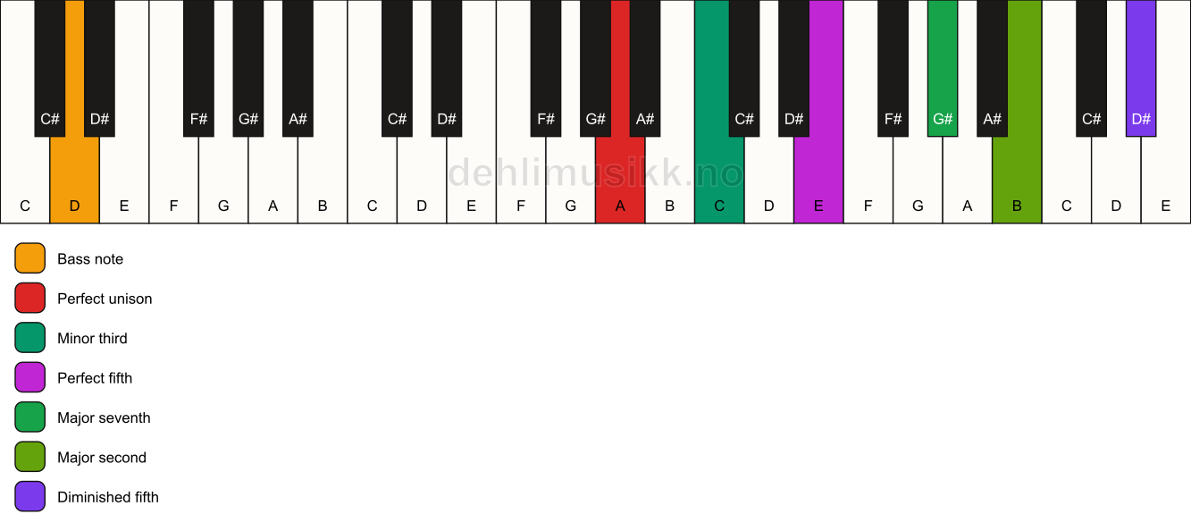 Piano keyboard showing the notes for a A m(maj9)(#11)/D chord