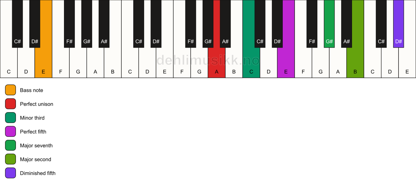 Piano keyboard showing the notes for a A m(maj9)(#11)/E chord