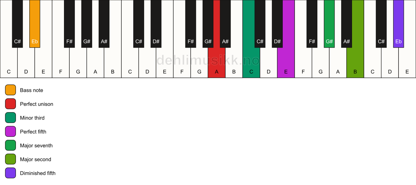 Piano keyboard showing the notes for a A m(maj9)(#11)/Eb chord