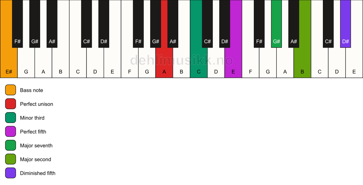 Piano keyboard showing the notes for a A m(maj9)(#11)/E# chord