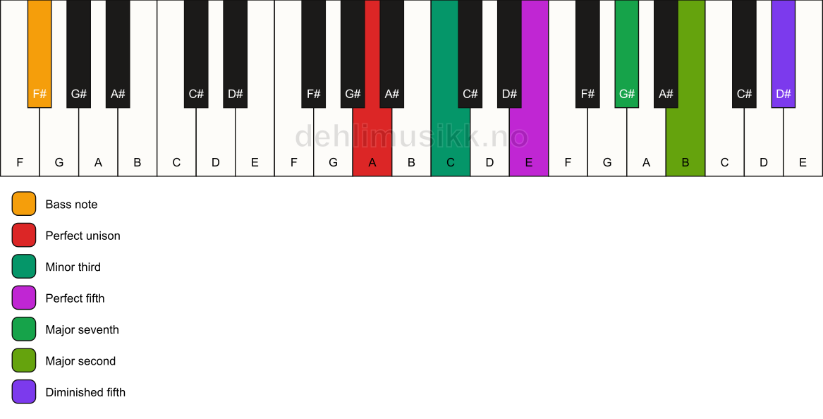 Piano keyboard showing the notes for a A m(maj9)(#11)/F# chord