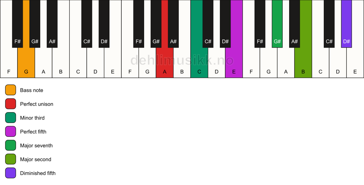 Piano keyboard showing the notes for a A m(maj9)(#11)/G chord
