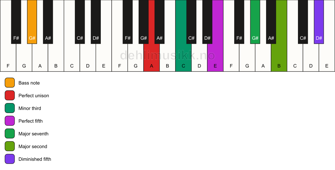 Piano keyboard showing the notes for a A m(maj9)(#11)/G# chord