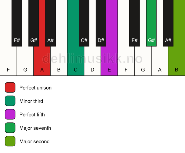 Piano keyboard showing the notes for a A m(maj9) chord