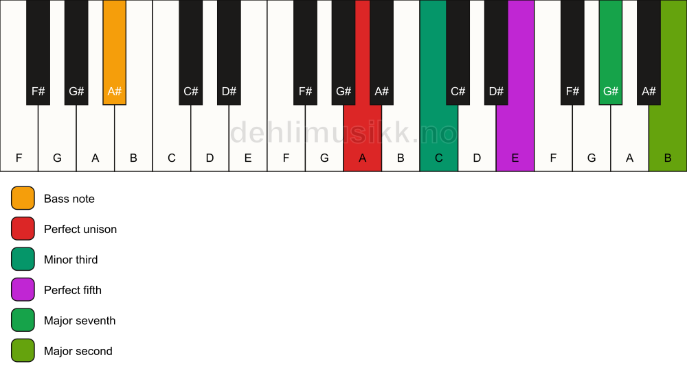 Piano keyboard showing the notes for a A m(maj9)/A# chord