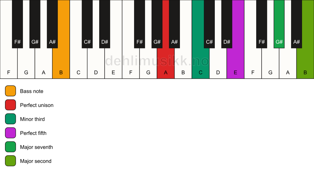 Piano keyboard showing the notes for a A m(maj9)/B chord