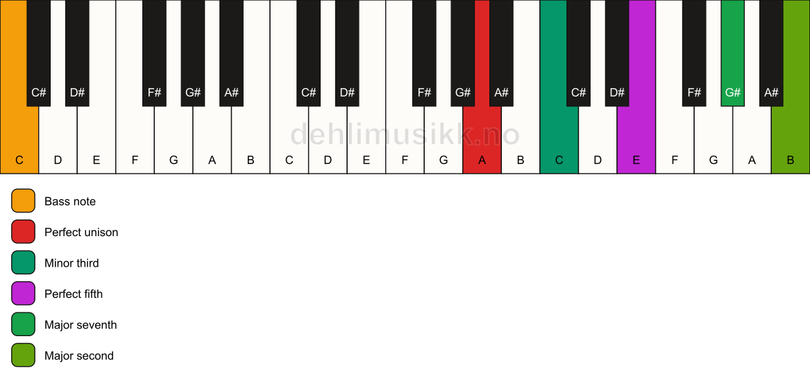 Piano keyboard showing the notes for a A m(maj9)/C chord