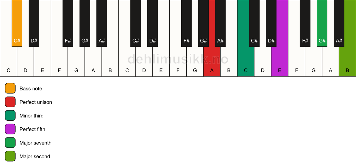 Piano keyboard showing the notes for a A m(maj9)/C# chord