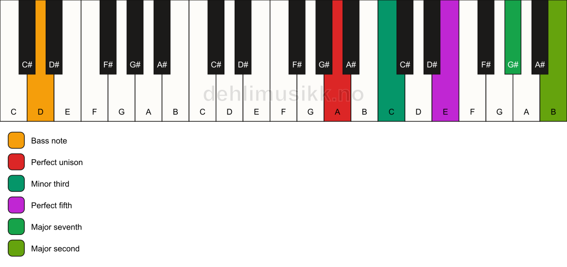 Piano keyboard showing the notes for a A m(maj9)/D chord