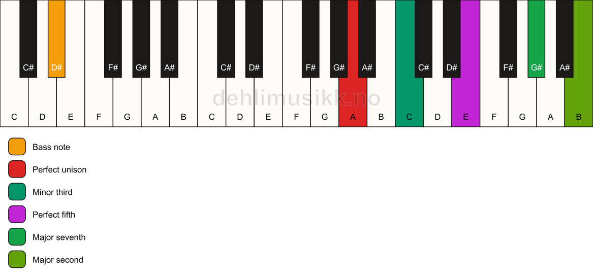 Piano keyboard showing the notes for a A m(maj9)/D# chord