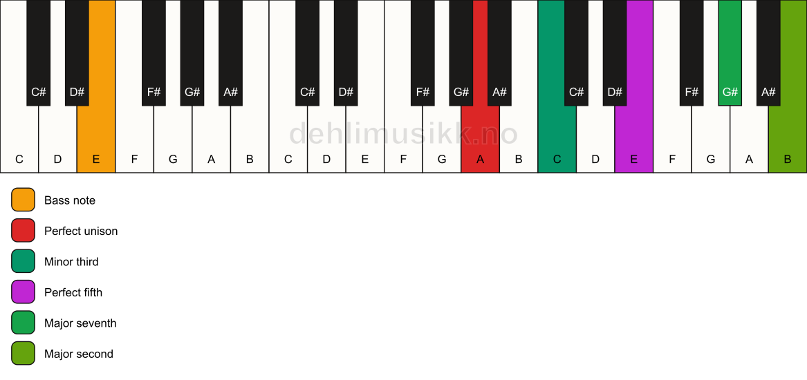 Piano keyboard showing the notes for a A m(maj9)/E chord