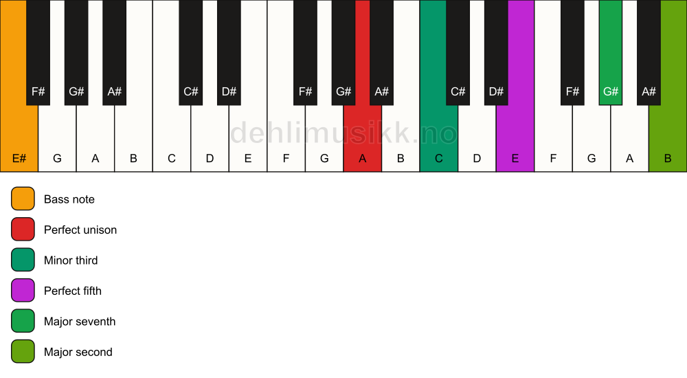 Piano keyboard showing the notes for a A m(maj9)/E# chord