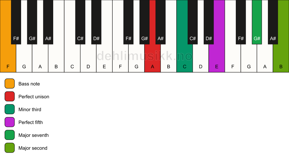 Piano keyboard showing the notes for a A m(maj9)/F chord