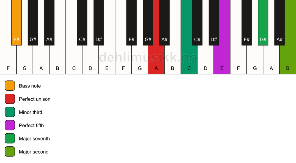 Piano keyboard showing the notes for a A m(maj9)/F# chord