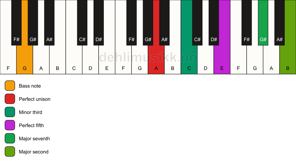 Piano keyboard showing the notes for a A m(maj9)/G chord