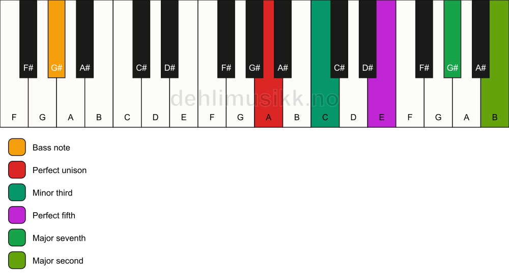 Piano keyboard showing the notes for a A m(maj9)/G# chord