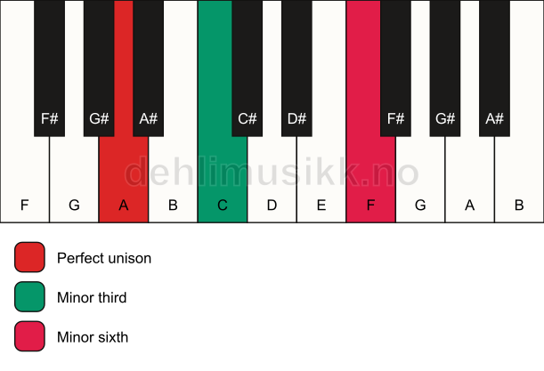 Piano keyboard showing the notes for a A m(#5) chord
