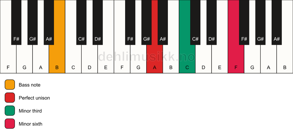 Piano keyboard showing the notes for a A m(#5)/B chord