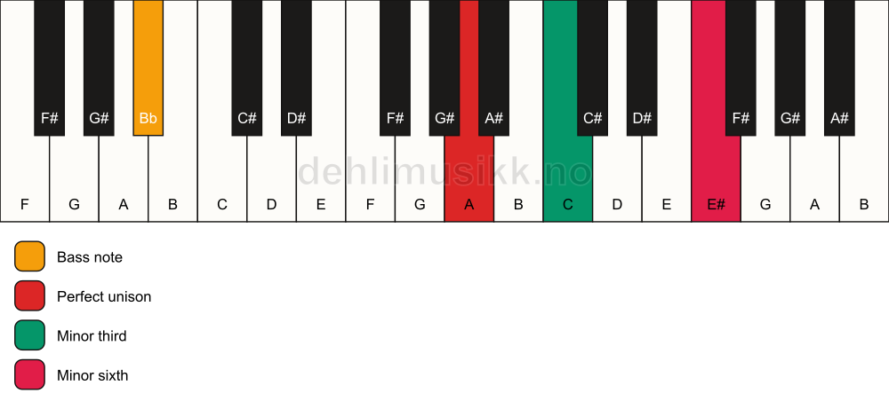 Piano keyboard showing the notes for a A m(#5)/Bb chord
