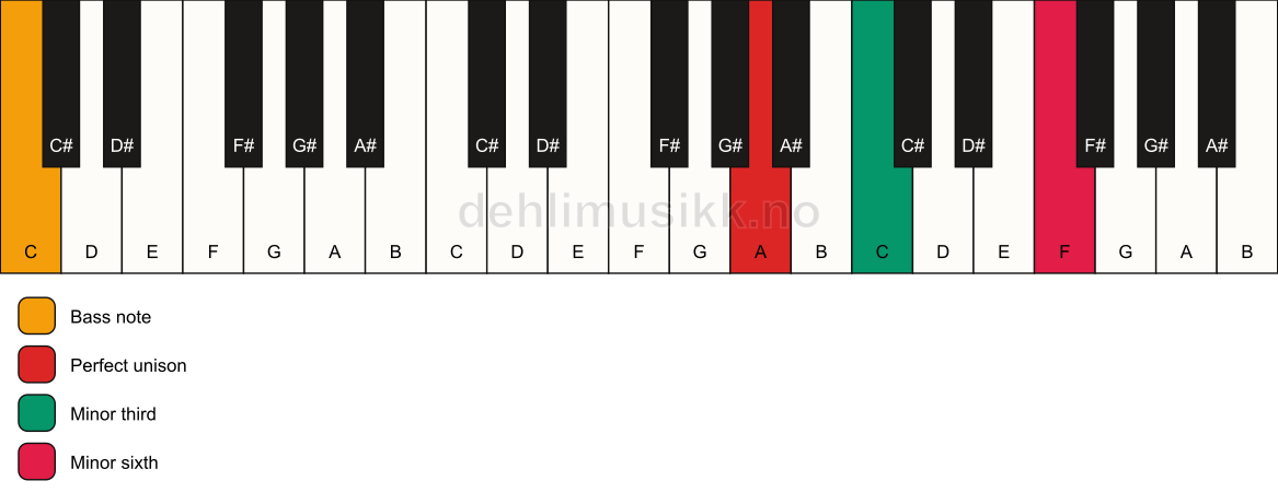Piano keyboard showing the notes for a A m(#5)/C chord