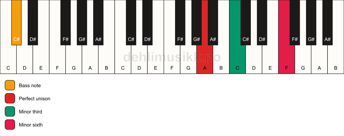 Piano keyboard showing the notes for a A m(#5)/C# chord
