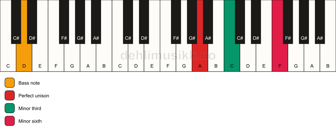 Piano keyboard showing the notes for a A m(#5)/D chord