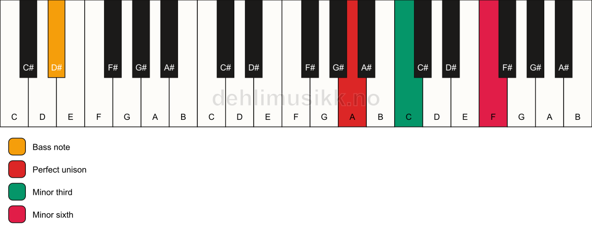 Piano keyboard showing the notes for a A m(#5)/D# chord