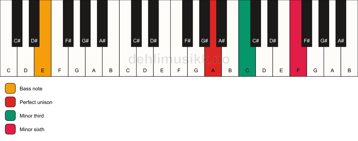 Piano keyboard showing the notes for a A m(#5)/E chord