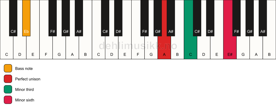 Piano keyboard showing the notes for a A m(#5)/Eb chord