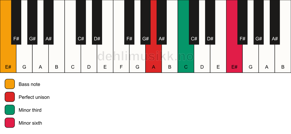Piano keyboard showing the notes for a A m(#5)/E# chord