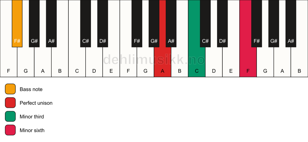 Piano keyboard showing the notes for a A m(#5)/F# chord