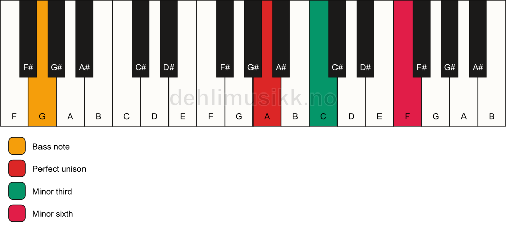 Piano keyboard showing the notes for a A m(#5)/G chord