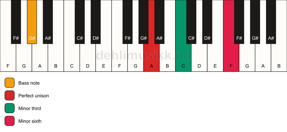 Piano keyboard showing the notes for a A m(#5)/G# chord