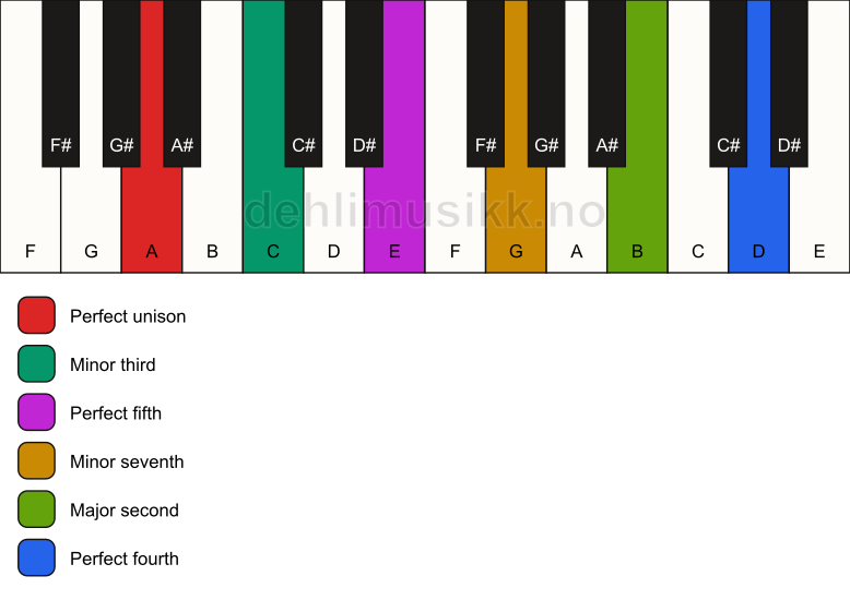Piano keyboard showing the notes for a A m11 chord