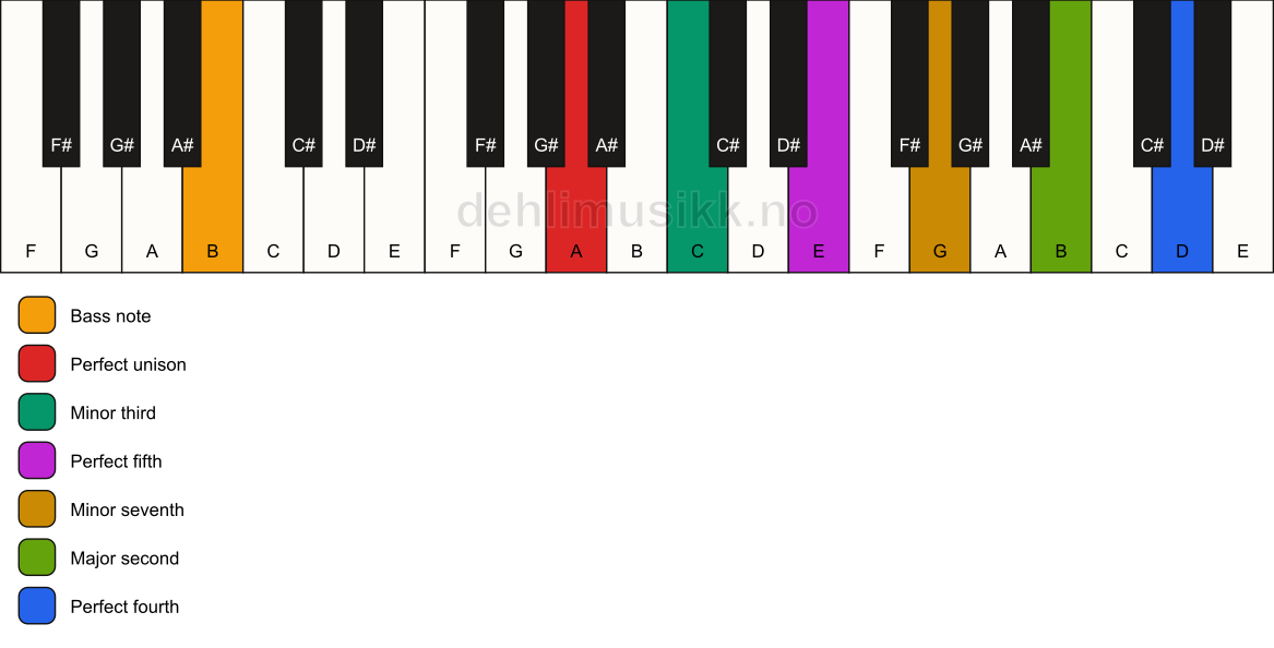 Piano keyboard showing the notes for a A m11/B chord